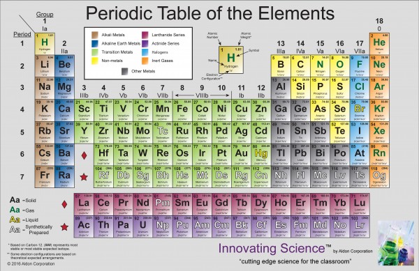 Periodic Table, Set/25