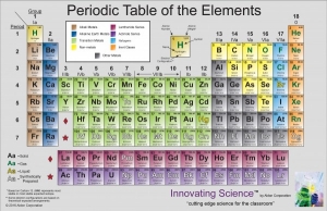 Periodic Table Poster 45 x 35
