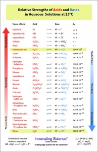 Aqueous Acid-Base Relative Strength Chart