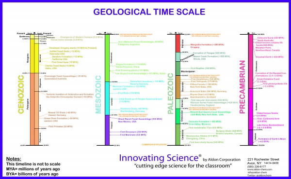 Geological Time Scale Poster